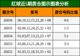红球近5期质合图示图表分析