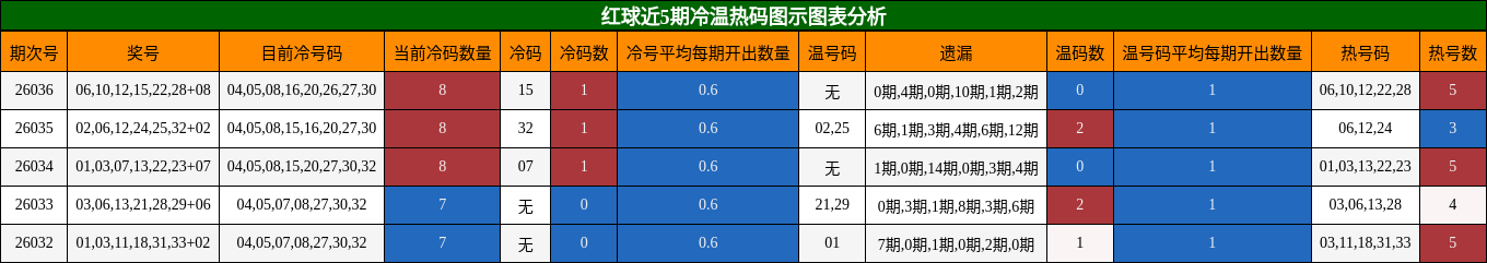 红球近5期冷温热码图示图表分析