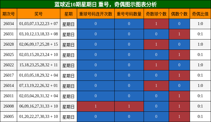 蓝球近10期星期日 重号，奇偶图示图表分析