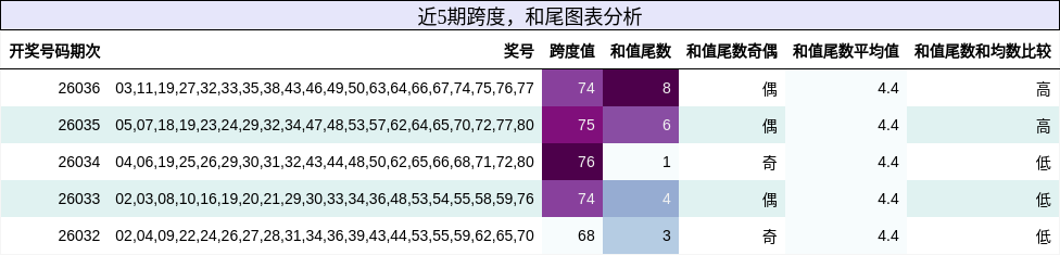 近5期跨度，和尾图表分析