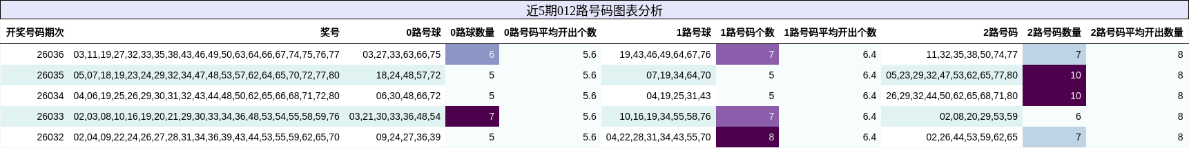 近5期012路号码图表分析