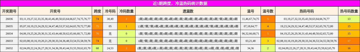 近5期跨度，冷温热码统计数据