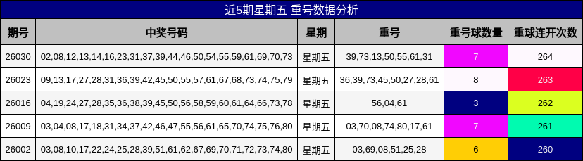 近5期星期五 重号数据分析