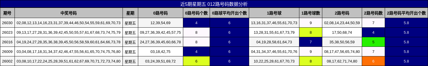 近5期星期五 012路号码数据分析