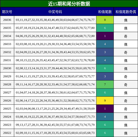 近15期和尾分析数据
