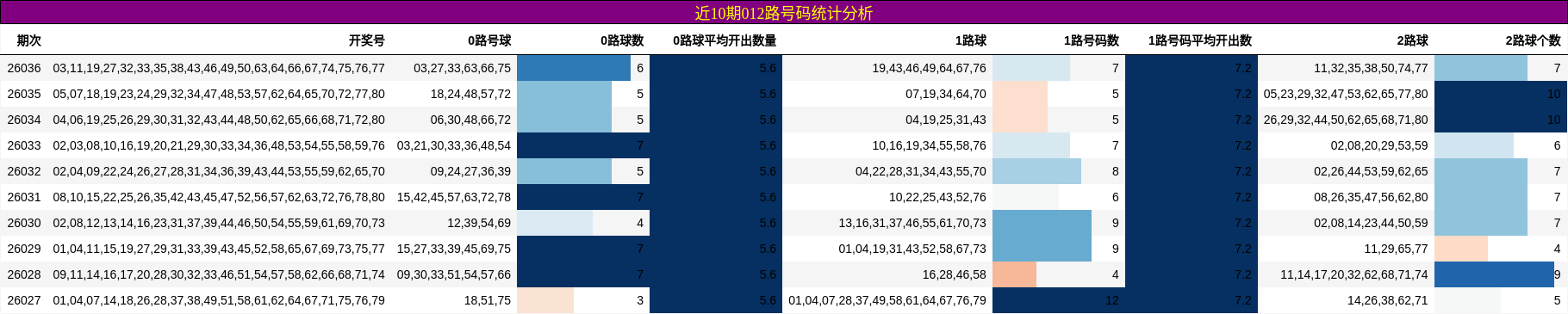 近10期012路号码统计分析
