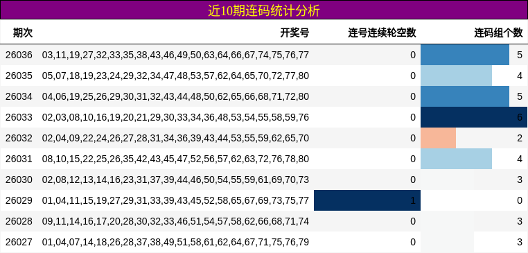 近10期连码统计分析