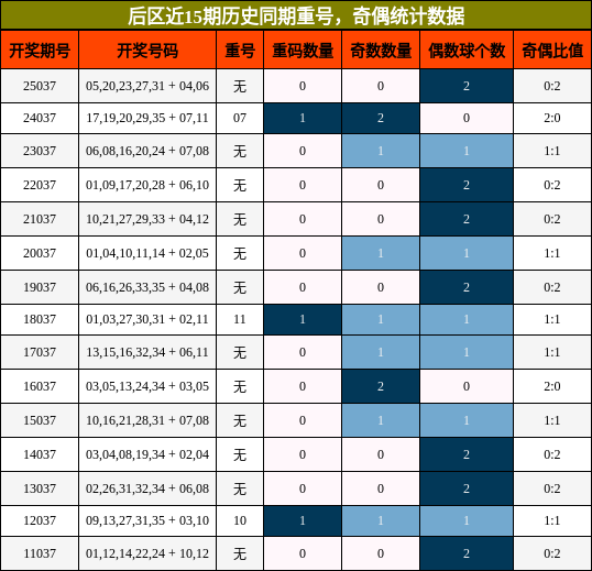重号分析，奇偶分析