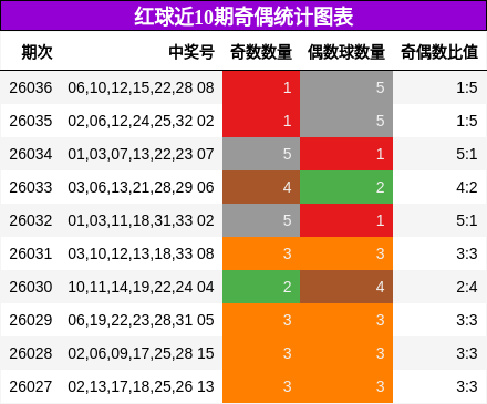 红球近10期奇偶统计图表