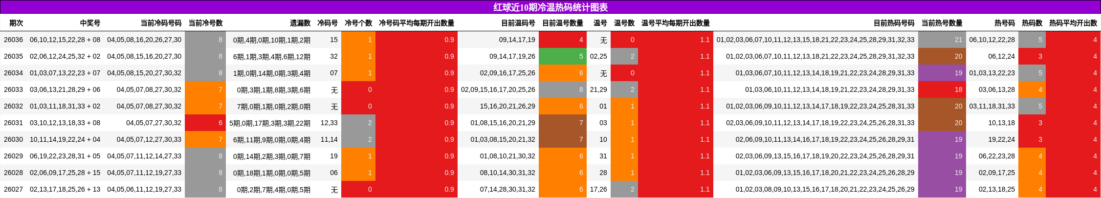 红球近10期冷温热码统计图表