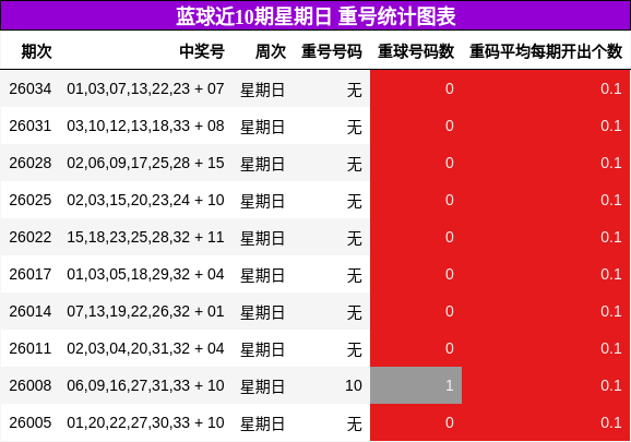 蓝球近10期星期日 重号统计图表