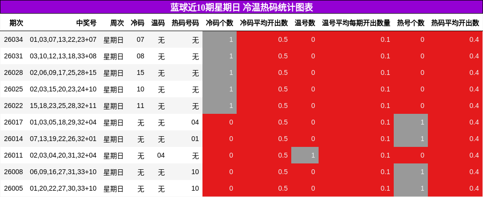 蓝球近10期星期日 冷温热码统计图表