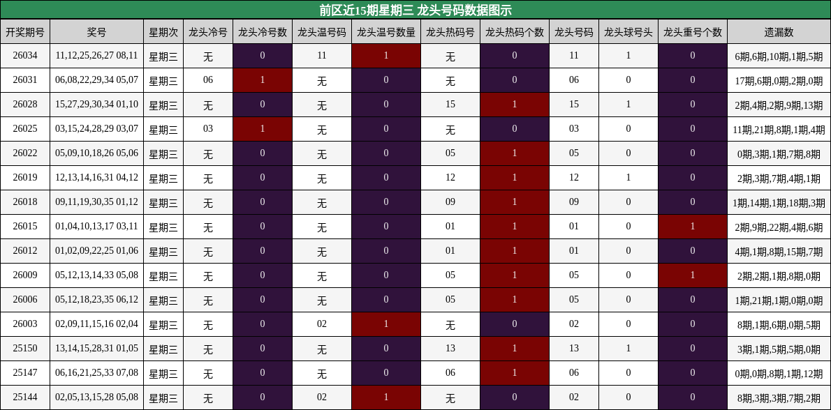 前区近15期星期三 龙头号码数据图示