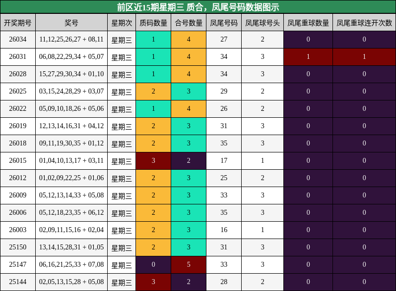 前区近15期星期三 质合，凤尾号码数据图示