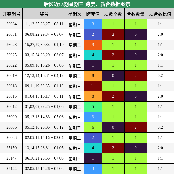后区近15期星期三 跨度，质合数据图示