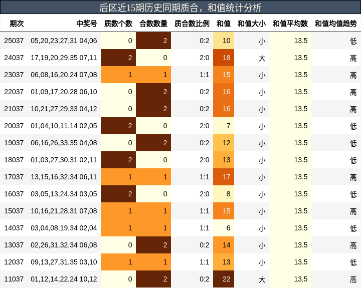 质合分析，和值分析