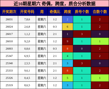 近10期星期六 奇偶，跨度，质合分析数据