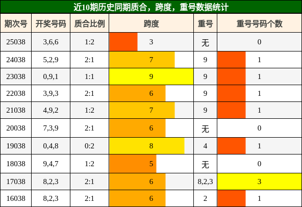质合分析，跨度分析，重号分析