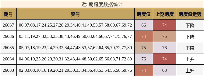 近5期跨度数据统计