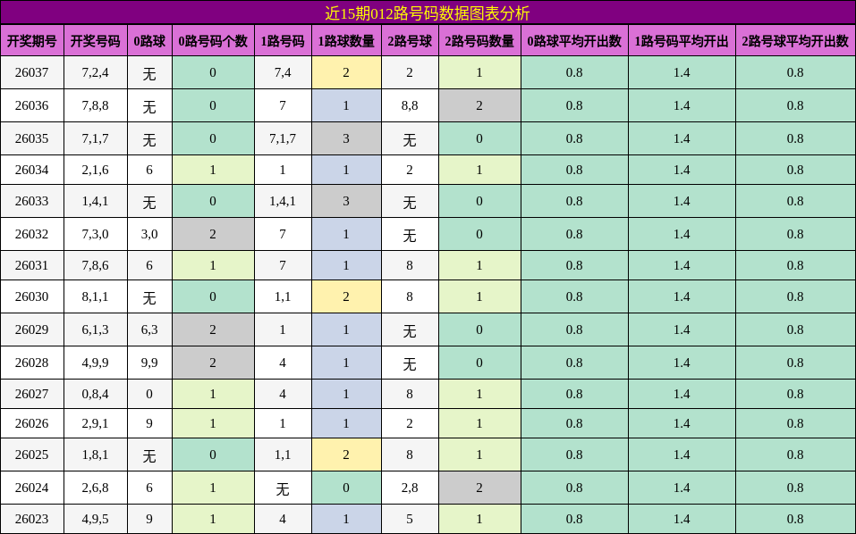 近15期012路号码数据图表分析