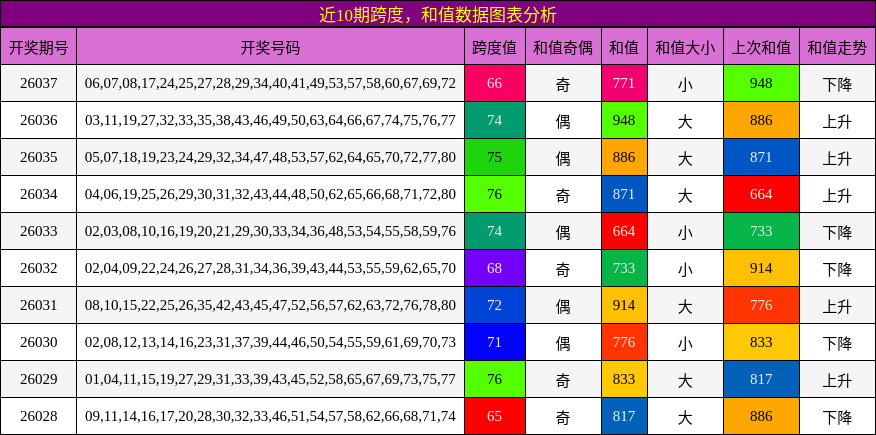 跨度分析，和值分析