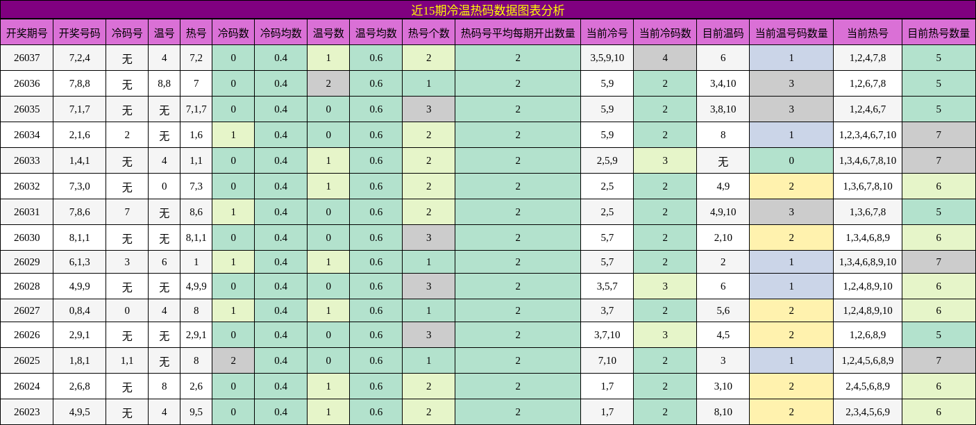 近15期冷温热码数据图表分析