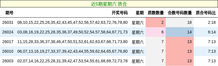 近5期星期六 质合