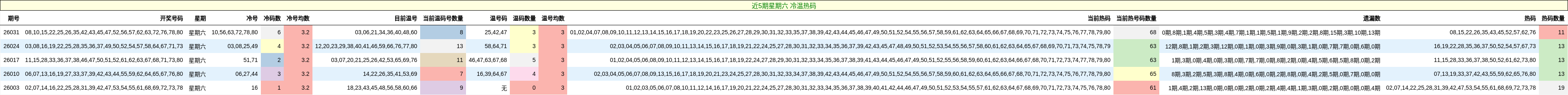 近5期星期六 冷温热码