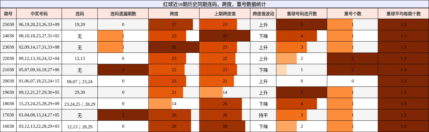 连码分析，跨度分析，重号分析