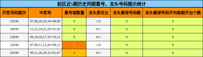 重号分析，龙头号码分析