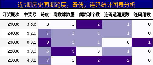 近5期历史同期跨度，奇偶，连码统计图表分析