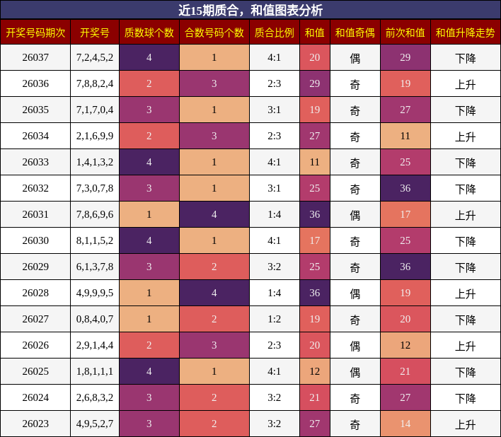 近15期质合，和值图表分析