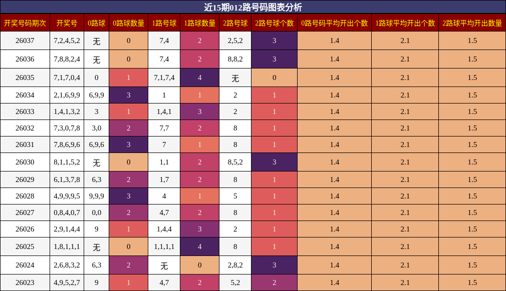 近15期012路号码图表分析