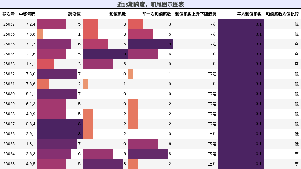 跨度分析，和尾分析