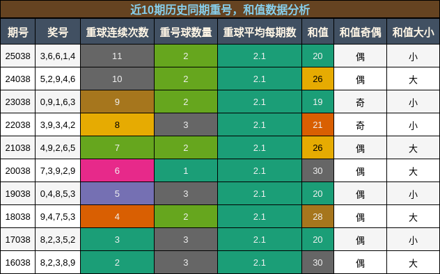 重号分析，和值分析