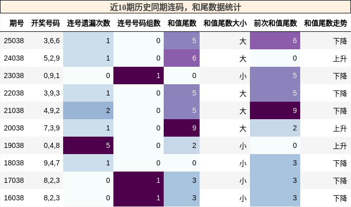 连码分析，和尾分析
