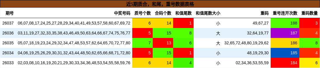 近5期质合，和尾，重号数据表格