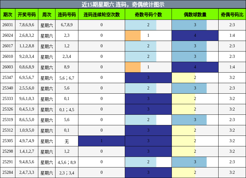 连码分析，奇偶分析