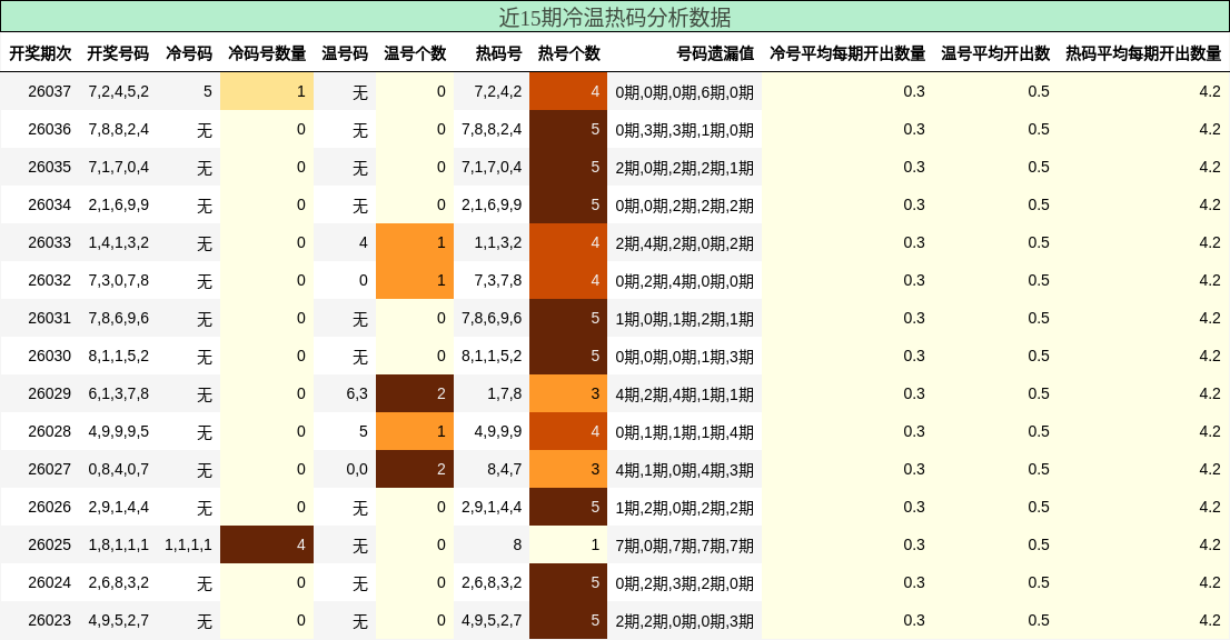 近15期冷温热码分析数据