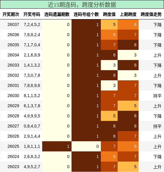 近15期跨度分析数据