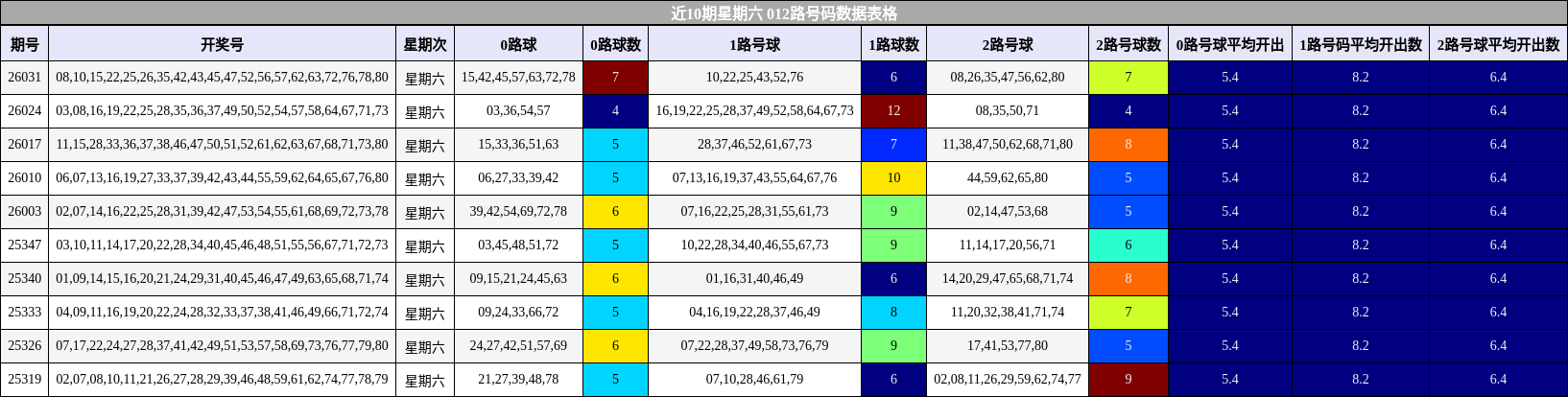 近10期星期六 012路号码数据表格