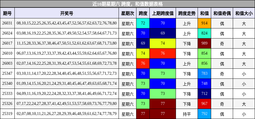 近10期星期六 跨度，和值数据表格