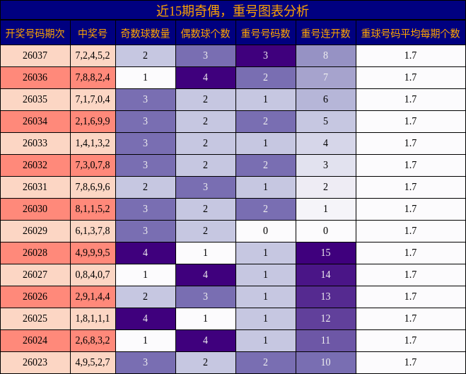 奇偶分析，重号分析