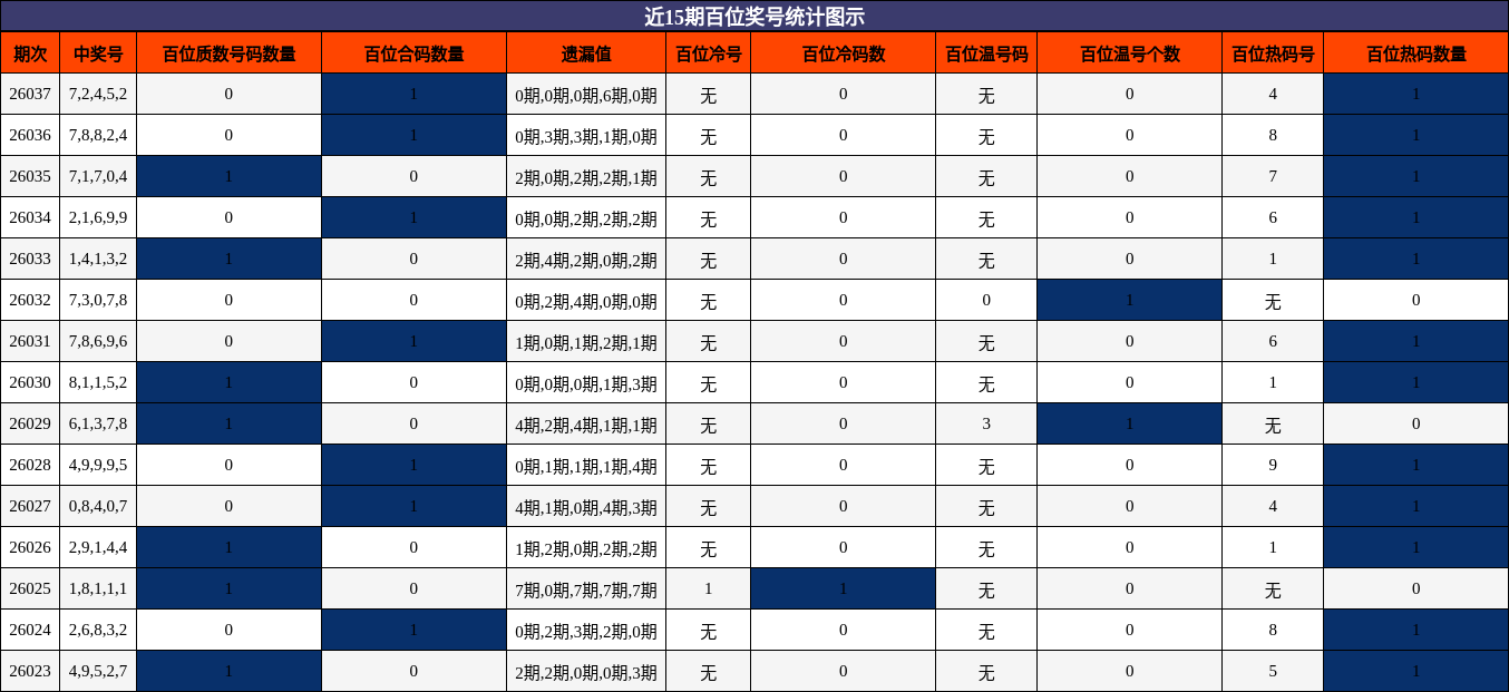 近15期百位奖号统计图示