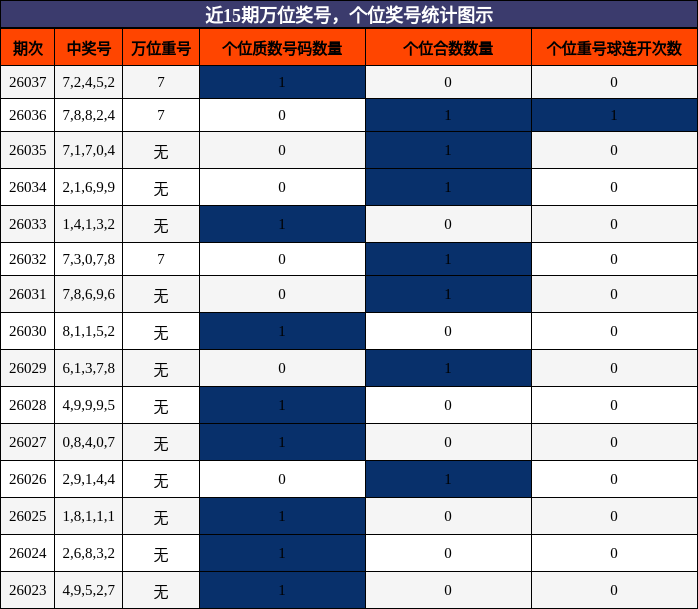 近15期万位奖号，个位奖号统计图示