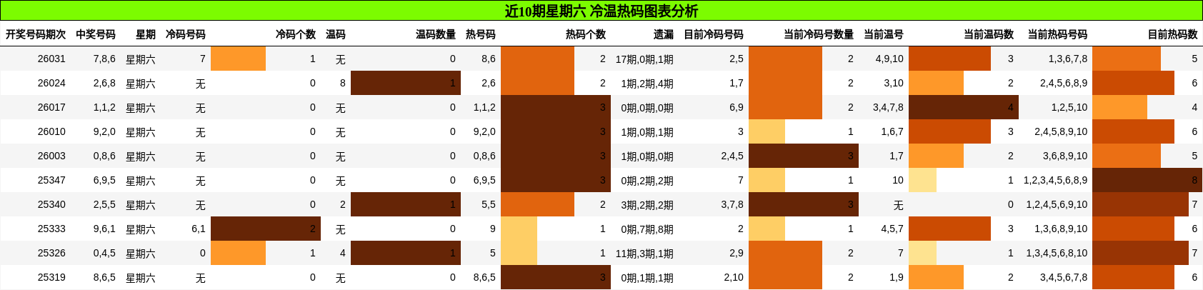 近10期星期六 冷温热码图表分析