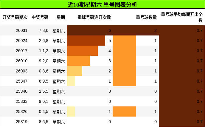 近10期星期六 重号图表分析