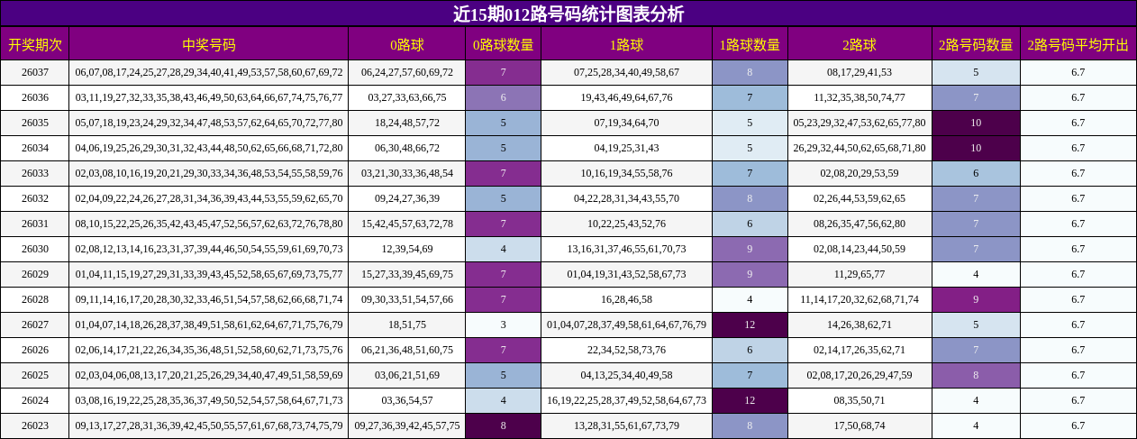 近15期012路号码统计图表分析