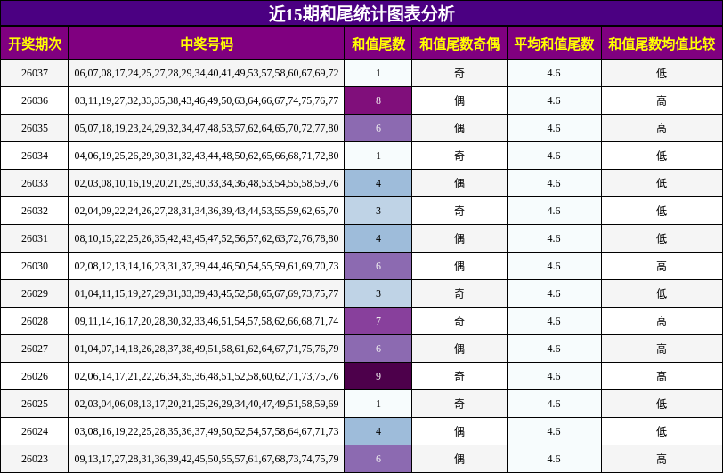 近15期和尾统计图表分析
