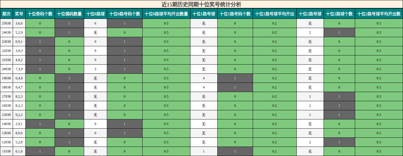 近15期历史同期十位奖号统计分析